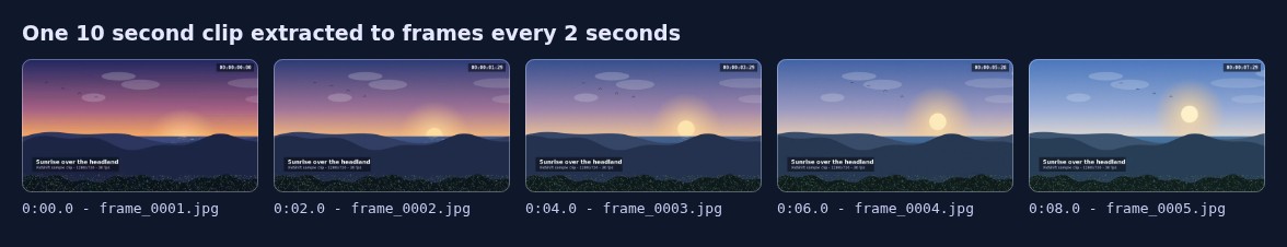 Five images extracted from a video at two-second intervals, shown as a filmstrip with the timecode and file name of each extracted frame