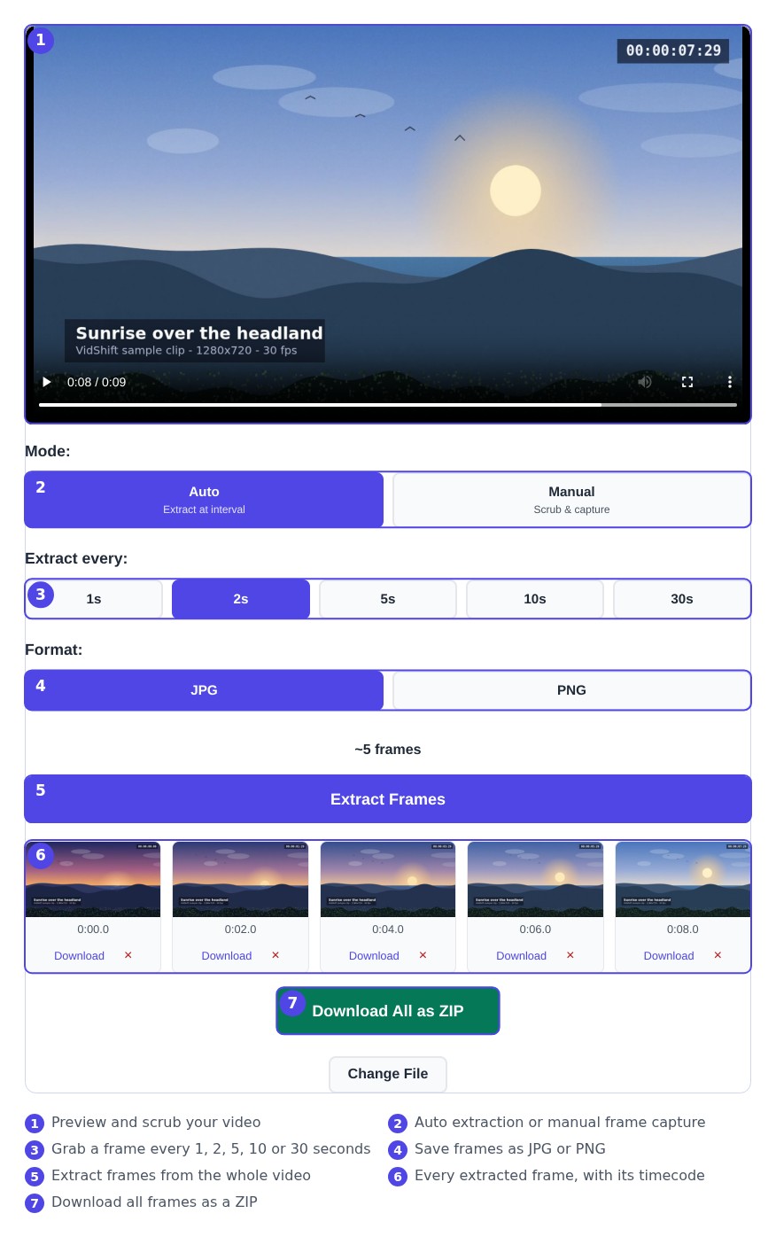 The VidShift video frame extractor interface, labelled: video preview, Auto or Manual mode, the extraction interval, JPG or PNG output, the Extract Frames button, the grid of extracted frames with timecodes, and Download All as ZIP